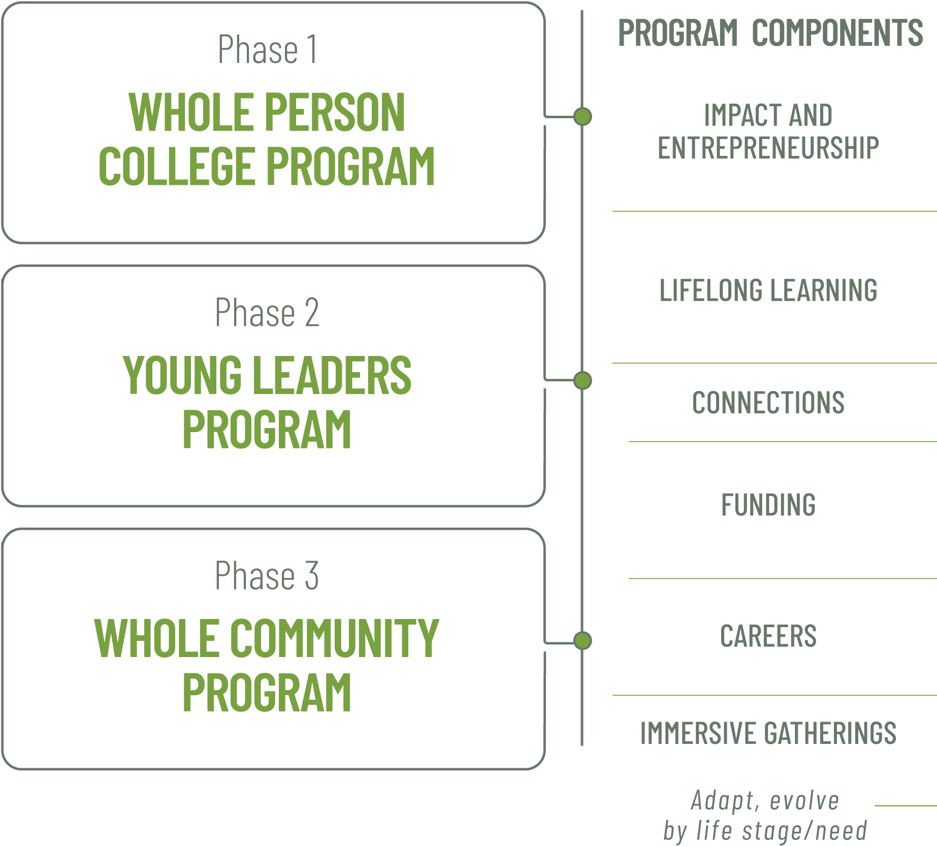program component